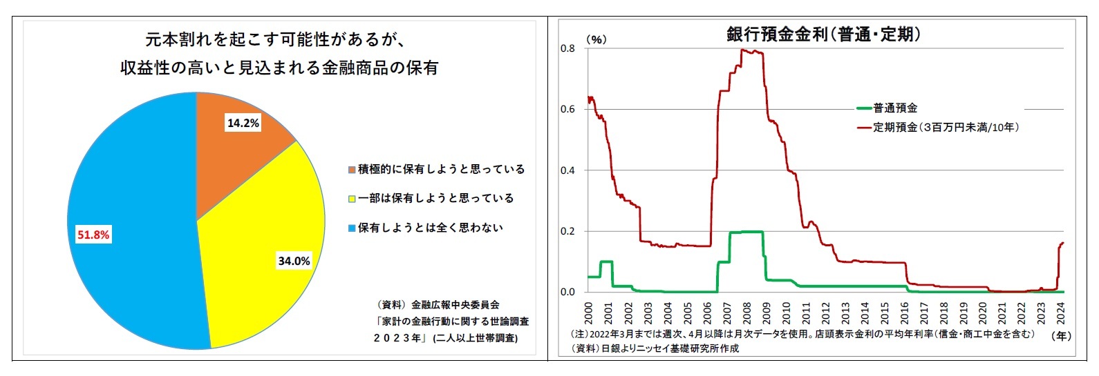 元本割れを起こす可能性があるが、収益性の高いと見込まれる金融商品の保有/銀行預金金利（普通・定期）