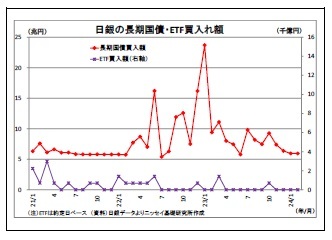 日銀の長期国債・ETF買入れ額