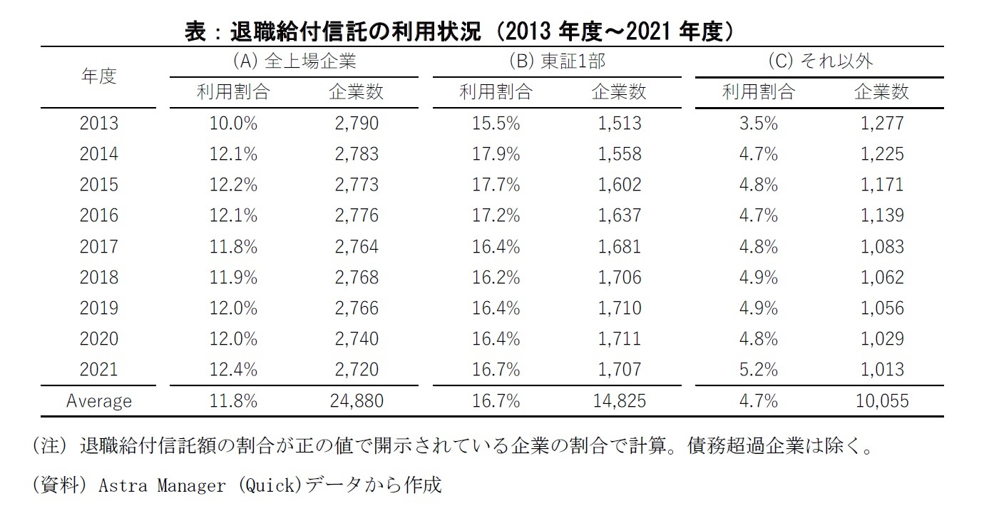 退職給付信託の利用状況（2013年度～2021年度）