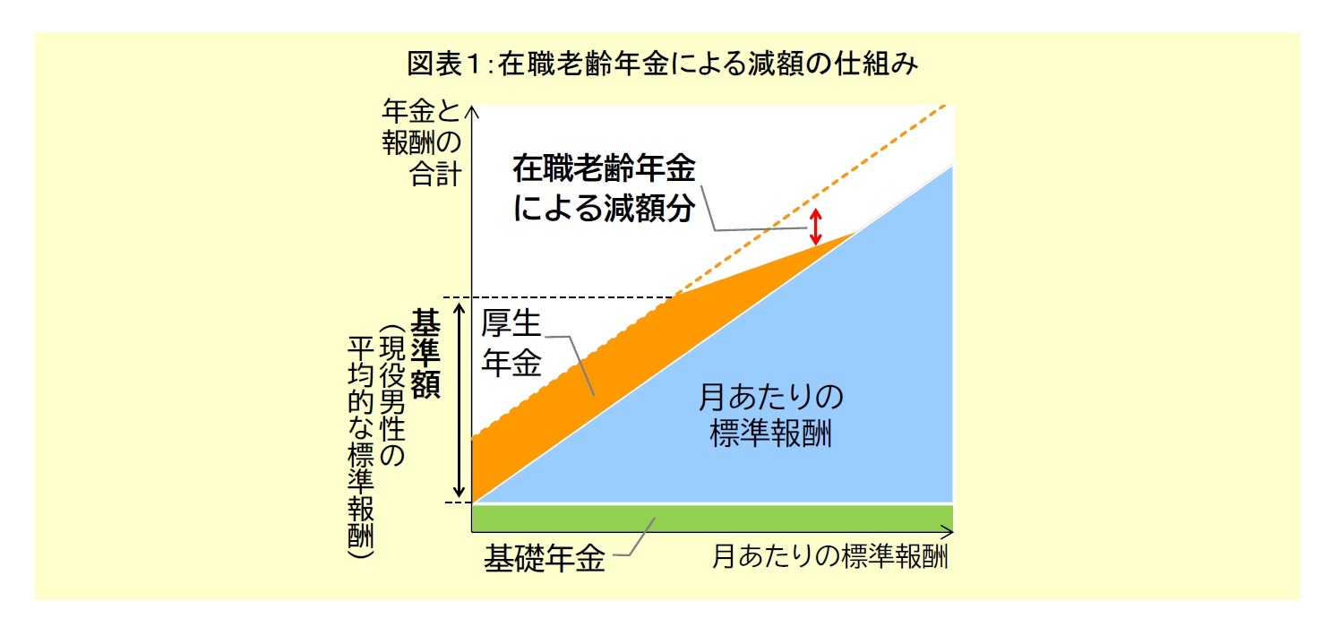 図表１：在職老齢年金による減額の仕組み