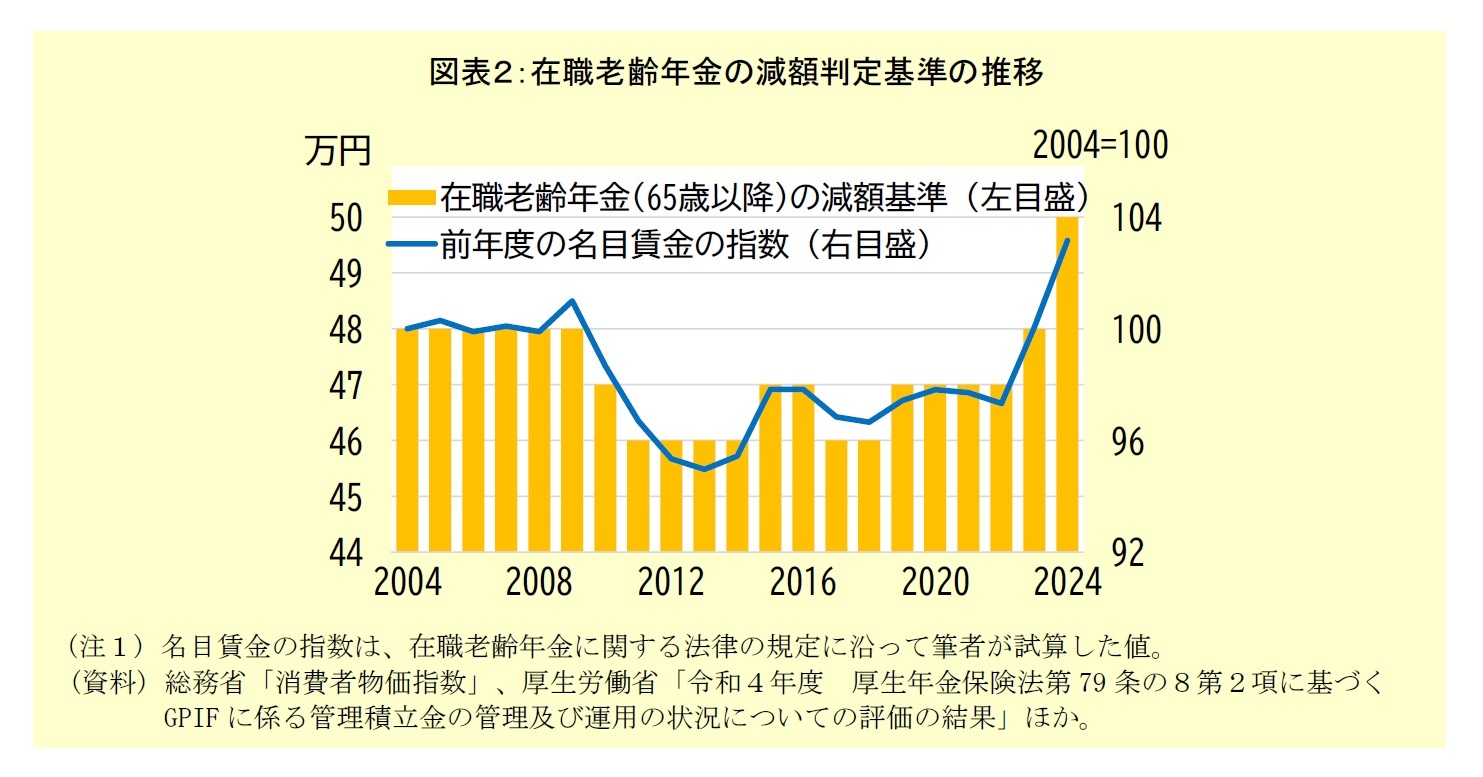 図表２：在職老齢年金の減額判定基準の推移