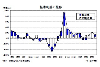 経常利益の推移