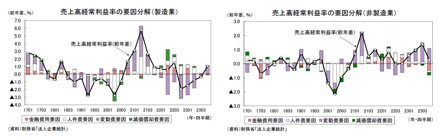 売上高経常利益率の要因分解（製造業）/売上高経常利益率の要因分解（非製造業）