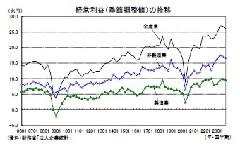 経常利益（季節調整値）の推移
