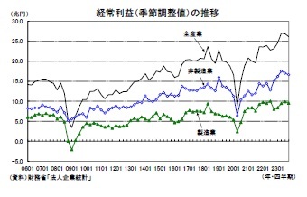 経常利益（季節調整値）の推移