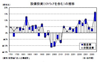 設備投資(ｿﾌﾄｳｪｱを含む）の推移