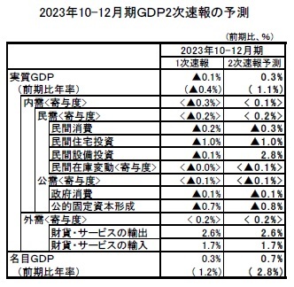 2023年10-12月期GDP2次速報の予測