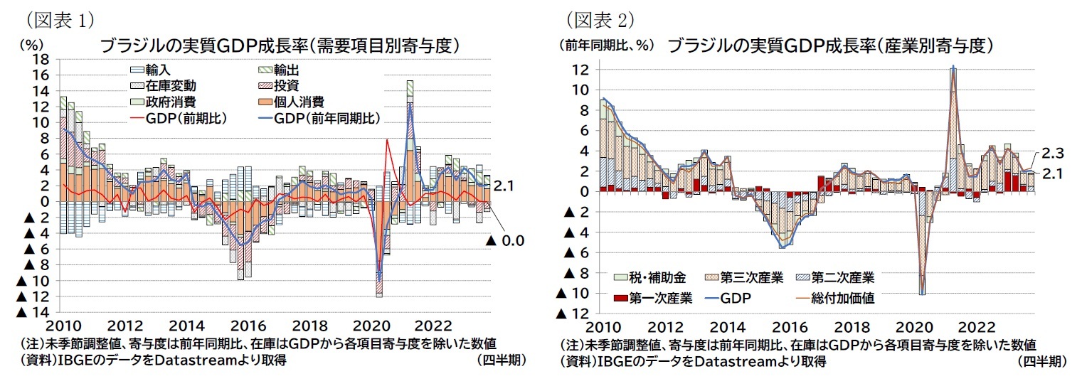 （図表1）ブラジルの実質ＧＤＰ成長率（需要項目別寄与度）/ 
（図表2）ブラジルの実質ＧＤＰ成長率（産業別寄与度）