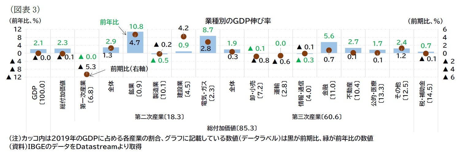 （図表3）業種別のＧＤＰ伸び率