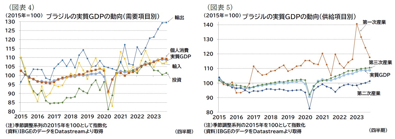 （図表4）ブラジルの実質ＧＤＰの動向（需要項目別）/（図表5）ブラジルの実質ＧＤＰの動向（供給項目別）