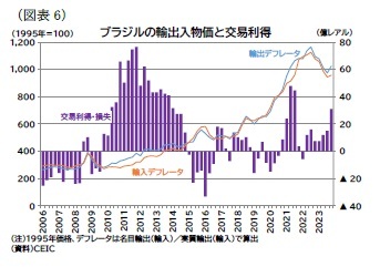 （図表6）ブラジルの輸出入物価と交易利得