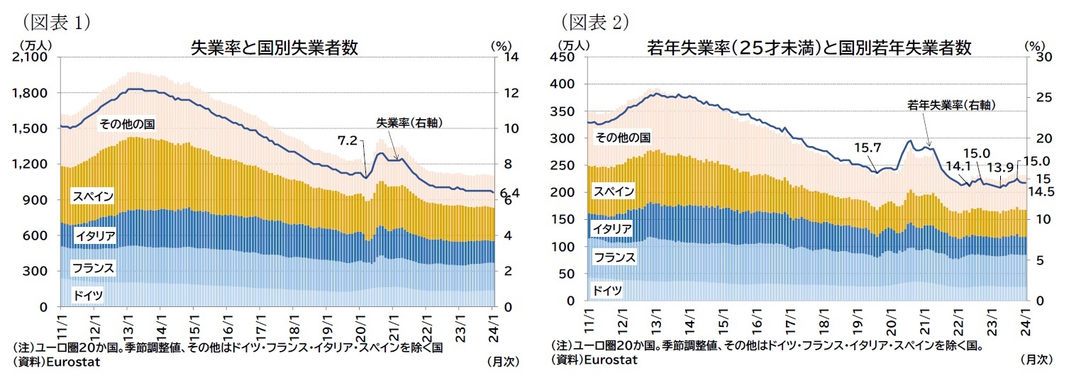 （図表1）失業率と国別失業者数/（図表2）若年失業率（25才未満）と国別若年失業者数
