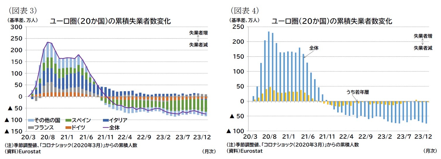 （図表3）ユーロ圏（20か国）の累積失業者数変化/（図表4）ユーロ圏（20か国）の累積失業者数変化
