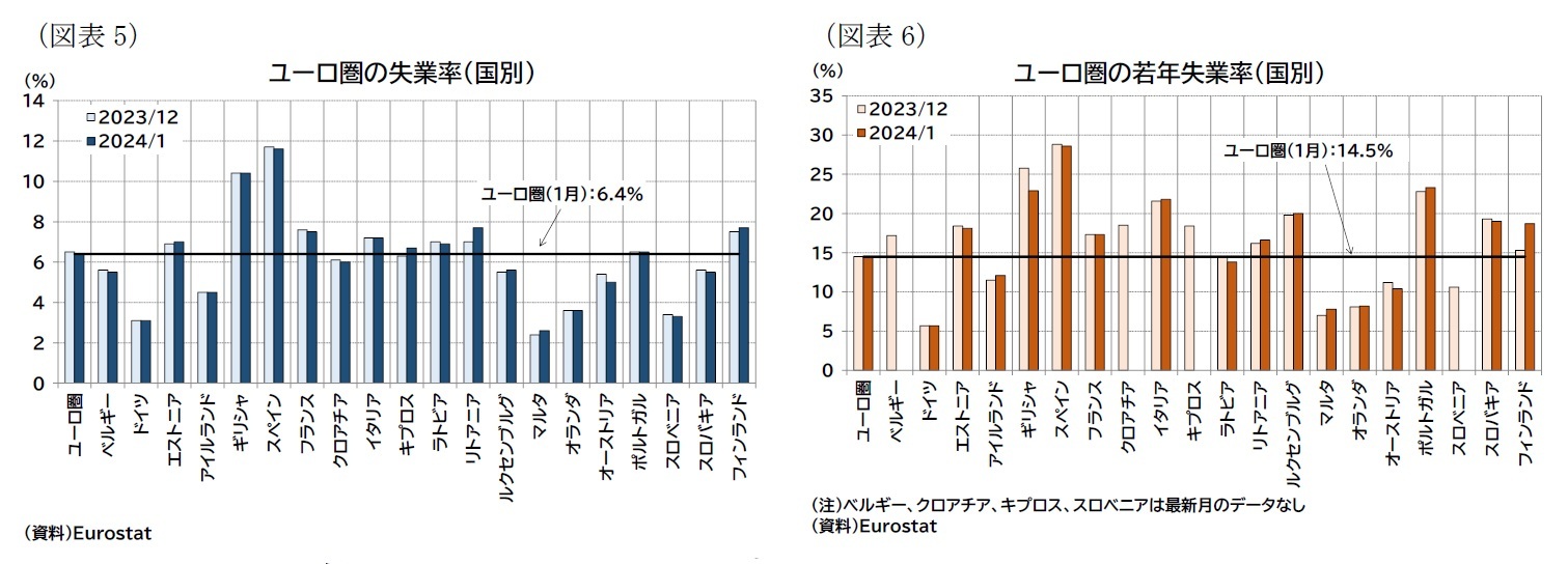（図表5）ユーロ圏の失業率（国別）/（図表6）ユーロ圏の若年失業率（国別）