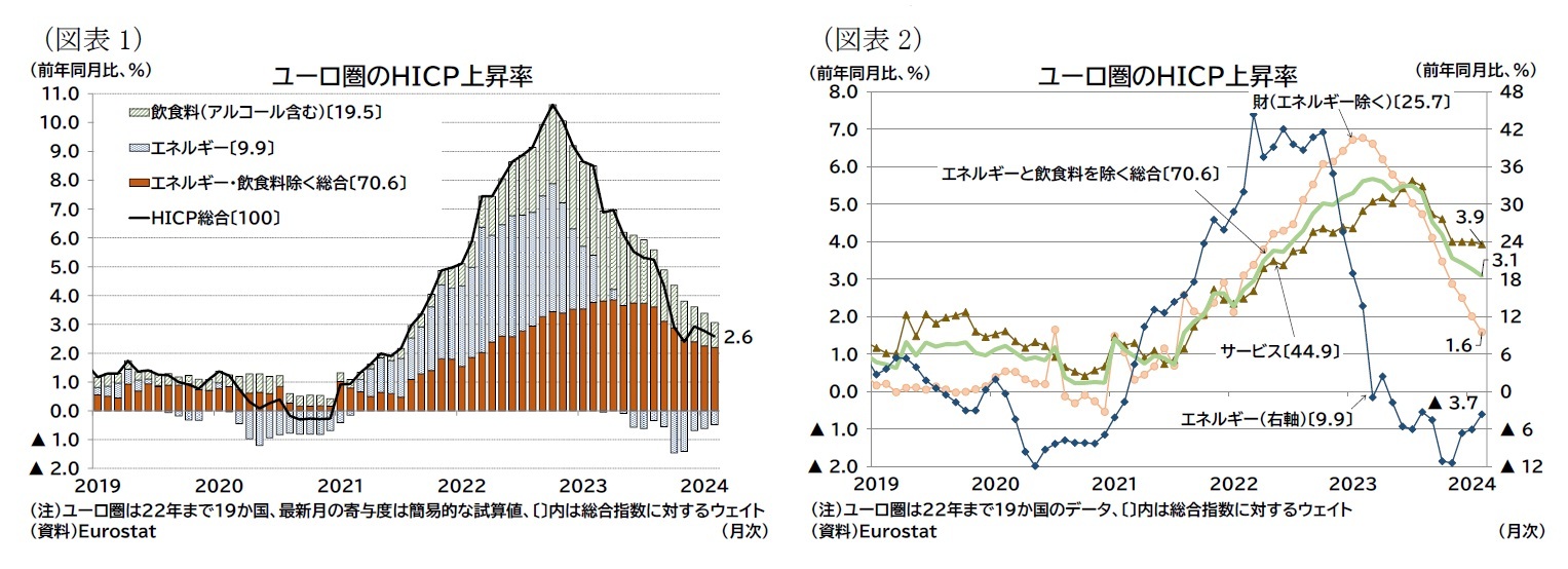 (図表1)ユーロ圏のHICP上昇率/(図表2)ユーロ圏のHICP上昇率
