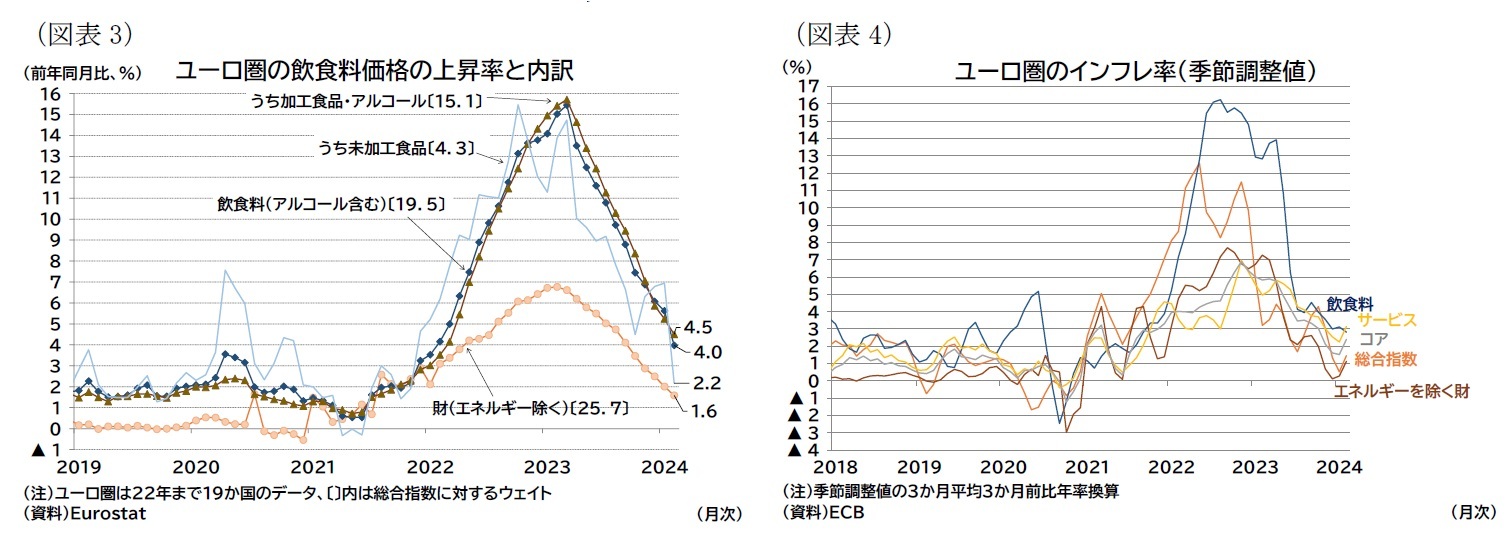 （図表3）ユーロ圏の飲食料価格の上昇率と内訳/（図表4）ユーロ圏のインフレ率（季節調整値）