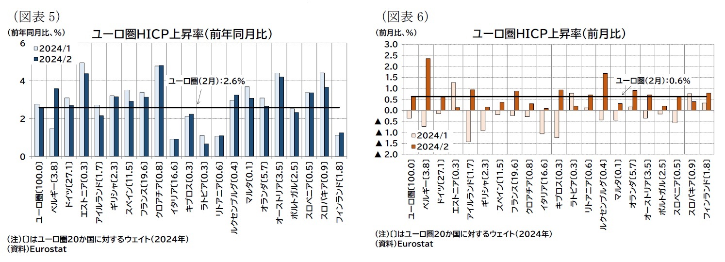 (図表5)ユーロ圏HICP上昇率(前年同月比)/(図表6)ユーロ圏HICP上昇率(前月比)
