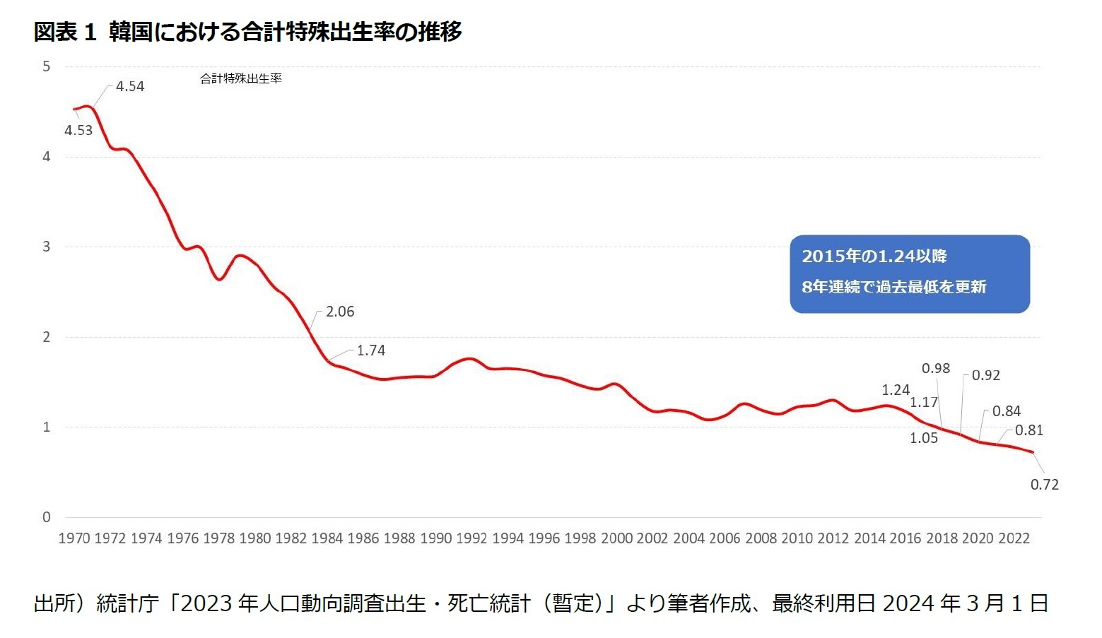 図表1 韓国における合計特殊出生率の推移