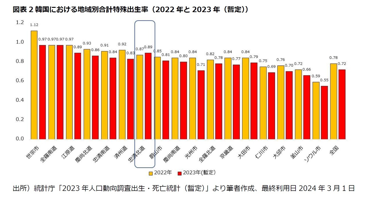 図表2韓国における地域別合計特殊出生率（2022年と2023年（暫定））