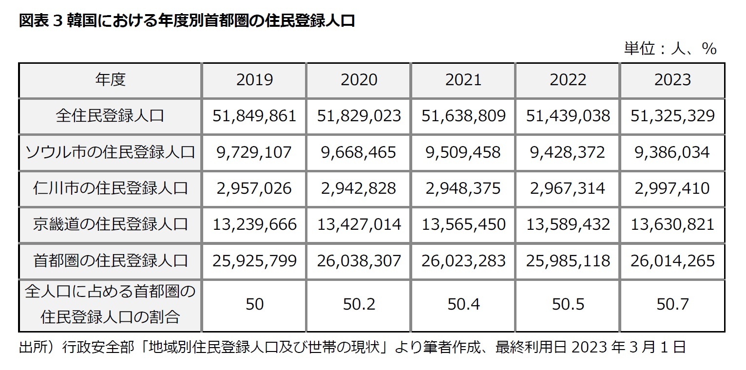 図表3韓国における年度別首都圏の住民登録人口