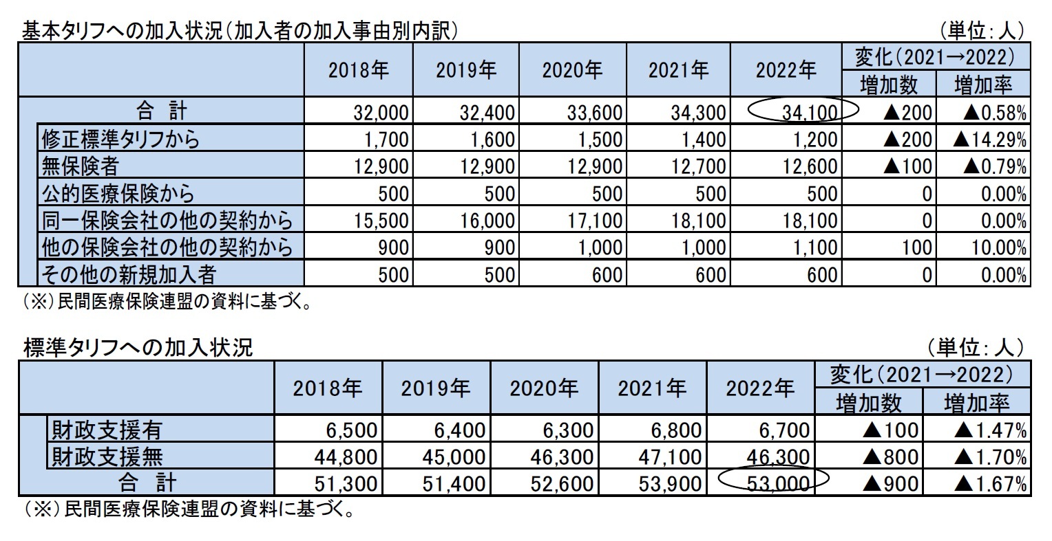 基本タリフへの加入状況（加入者の加入事由別内訳）/標準タリフへの加入状況