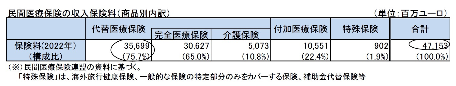 民間医療保険の収入保険料（商品別内訳）