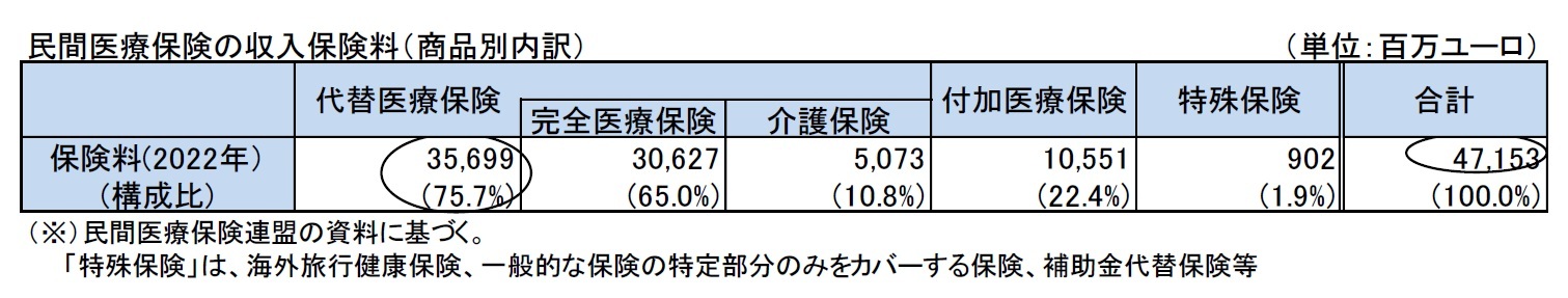 民間医療保険の収入保険料(商品別内訳)