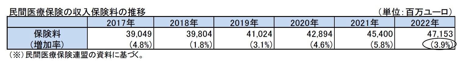 民間医療保険の収入保険料の推移