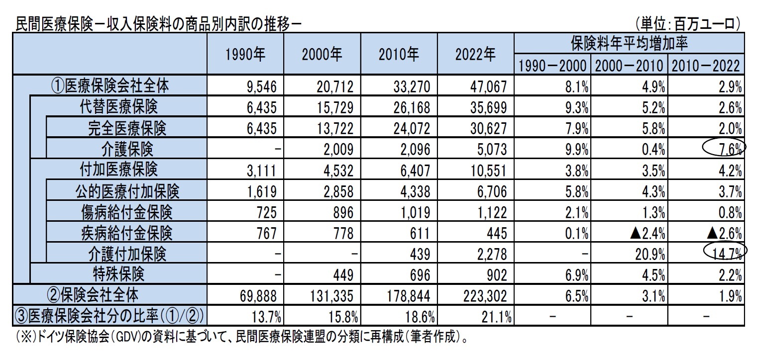 民間医療保険－収入保険料の商品別内訳の推移－