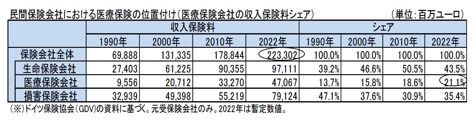 民間保険会社における医療保険の位置付け（医療保険会社の収入保険料シェア）