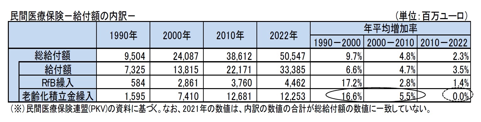 民間医療保険－給付額の内訳－