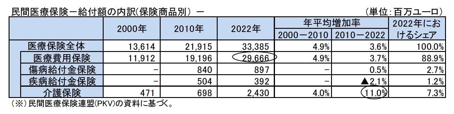 民間医療保険-給付額の内訳(保険商品別) -