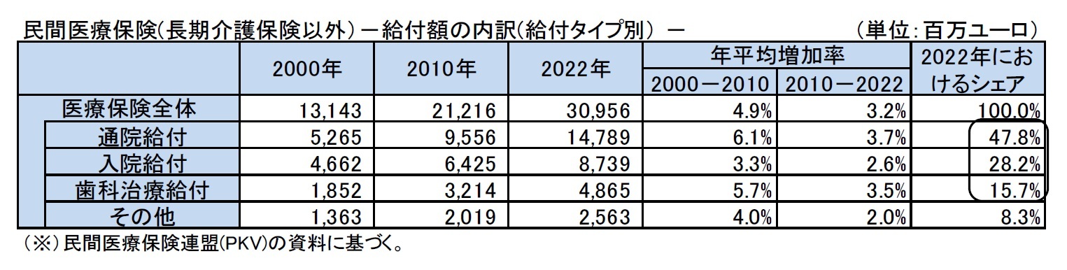 民間医療保険(長期介護保険以外)-給付額の内訳(給付タイプ別) -