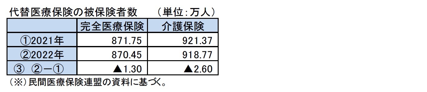 代替医療保険の被保険者数