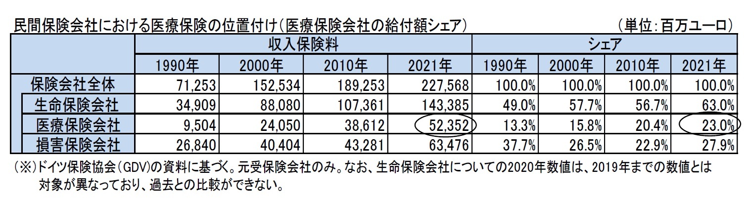 民間保険会社における医療保険の位置付け（医療保険会社の給付額シェア）