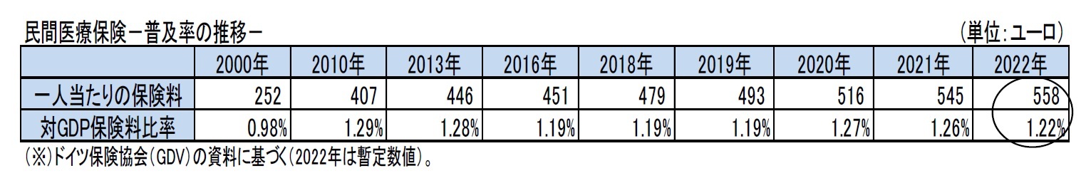 民間医療保険-普及率の推移-