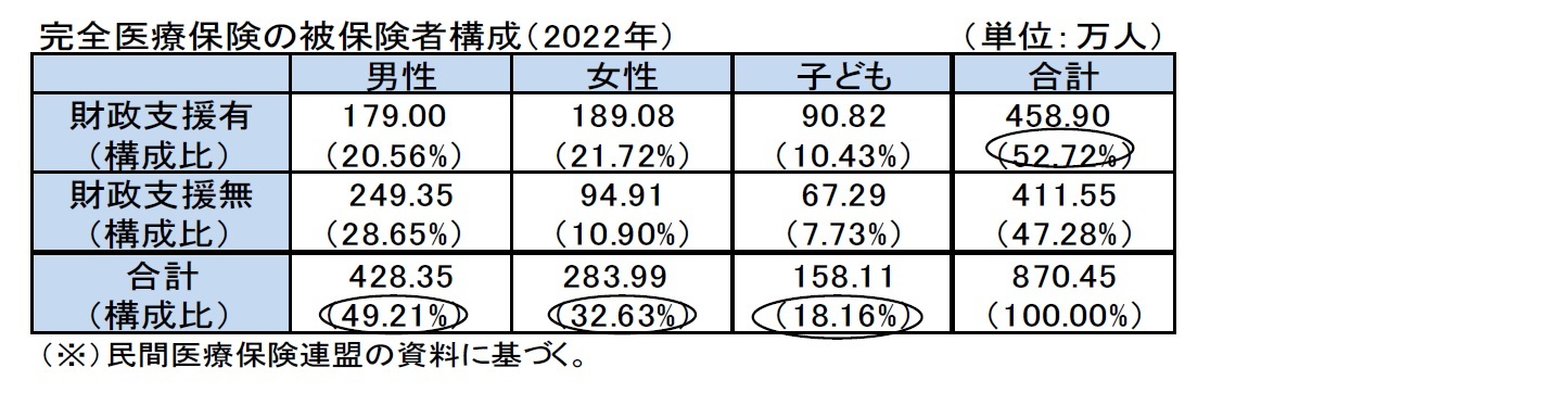 完全医療保険の被保険者構成（2022年）