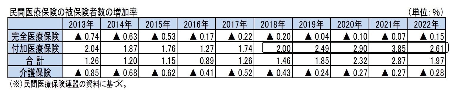 民間医療保険の被保険者数の増加率