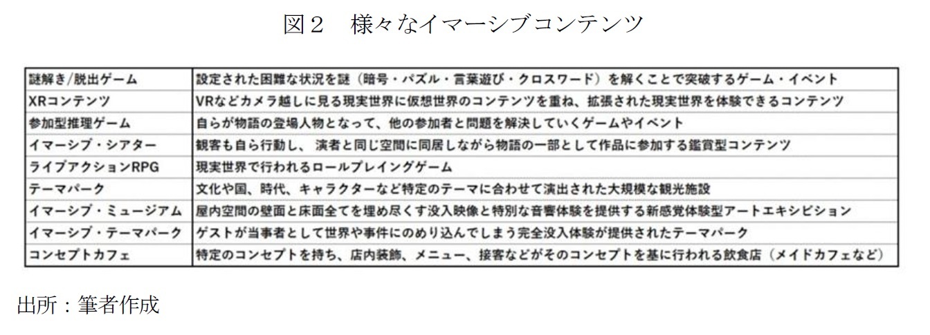 図２　様々なイマーシブコンテンツ