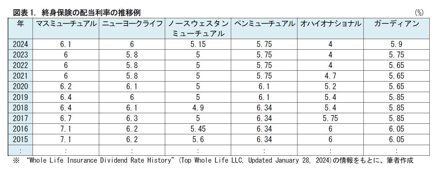 図表1. 終身保険の配当利率の推移例