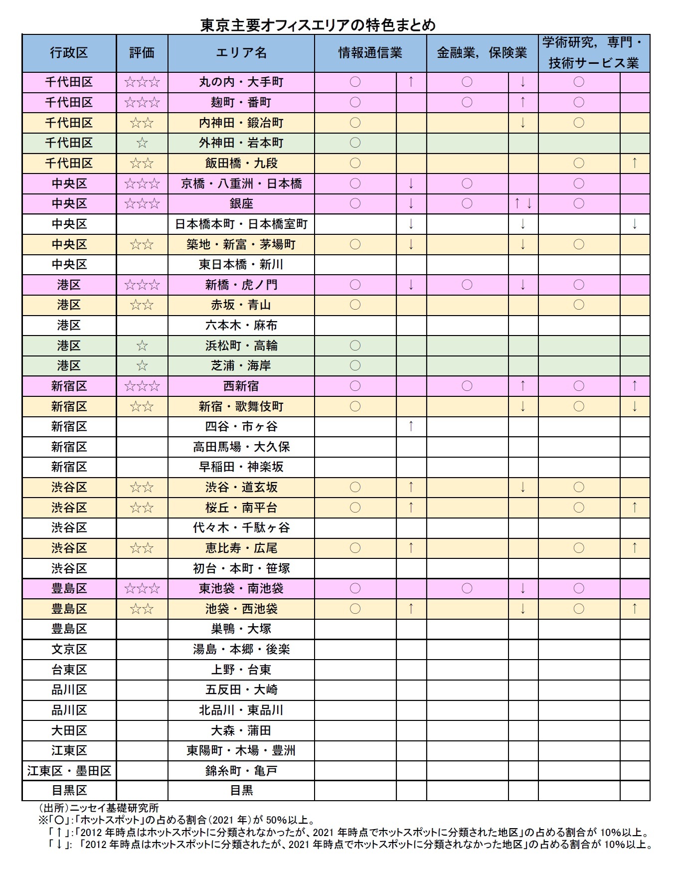 東京主要オフィスエリアの特色まとめ