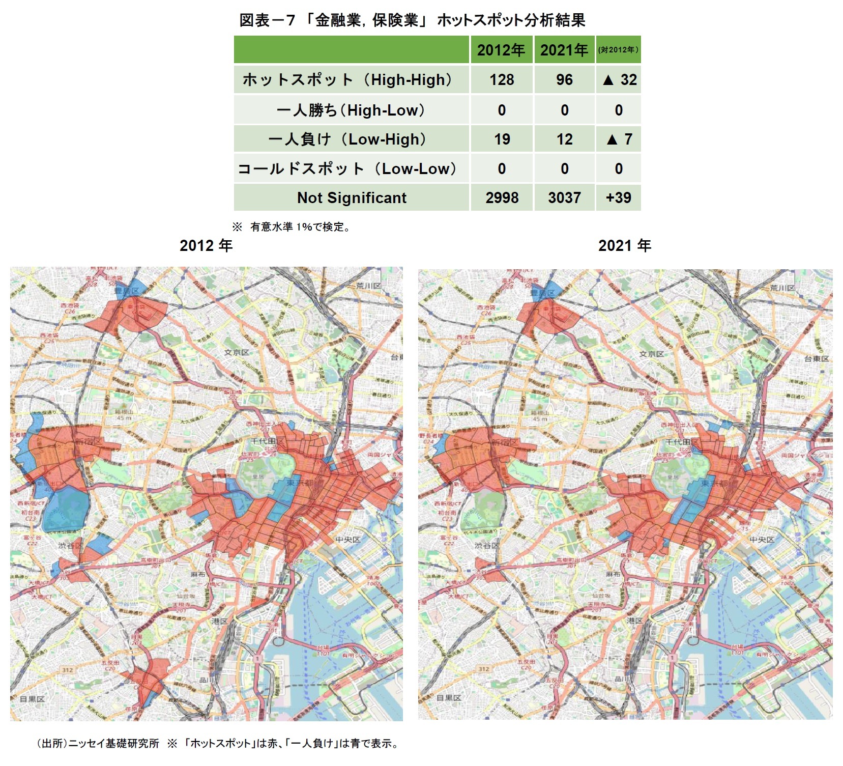 図表－７　「金融業，保険業」　ホットスポット分析結果