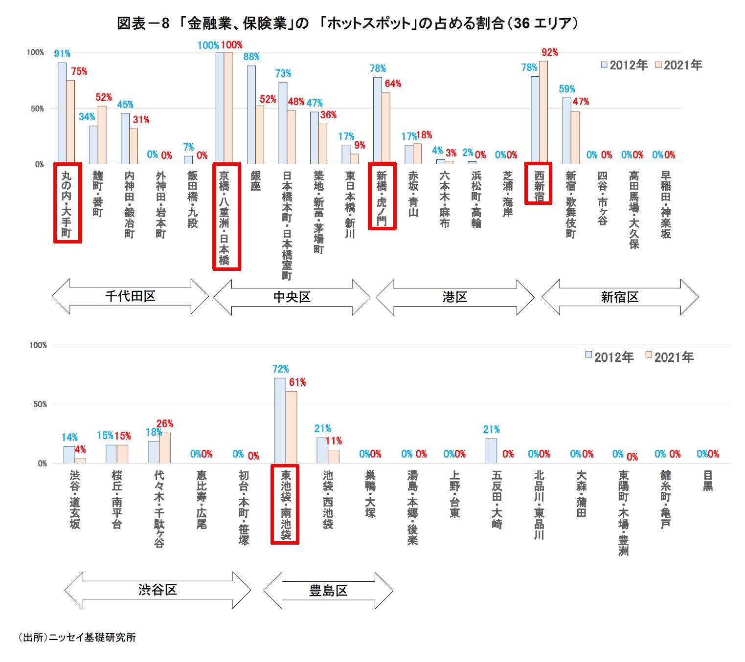 図表－8　「金融業、保険業」の　「ホットスポット」の占める割合（36エリア）