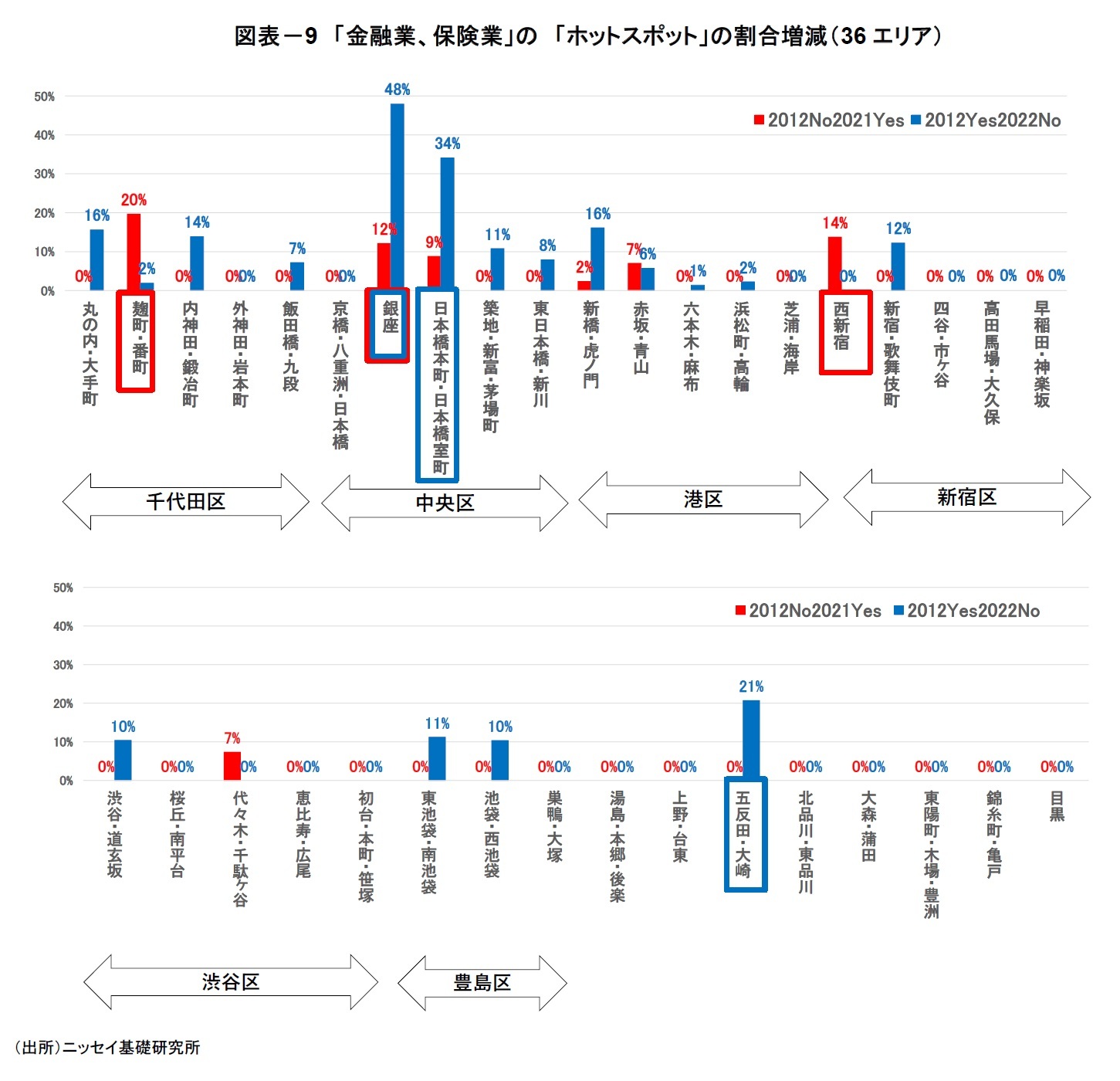 図表-9 「金融業、保険業」の 「ホットスポット」の割合増減(36エリア)