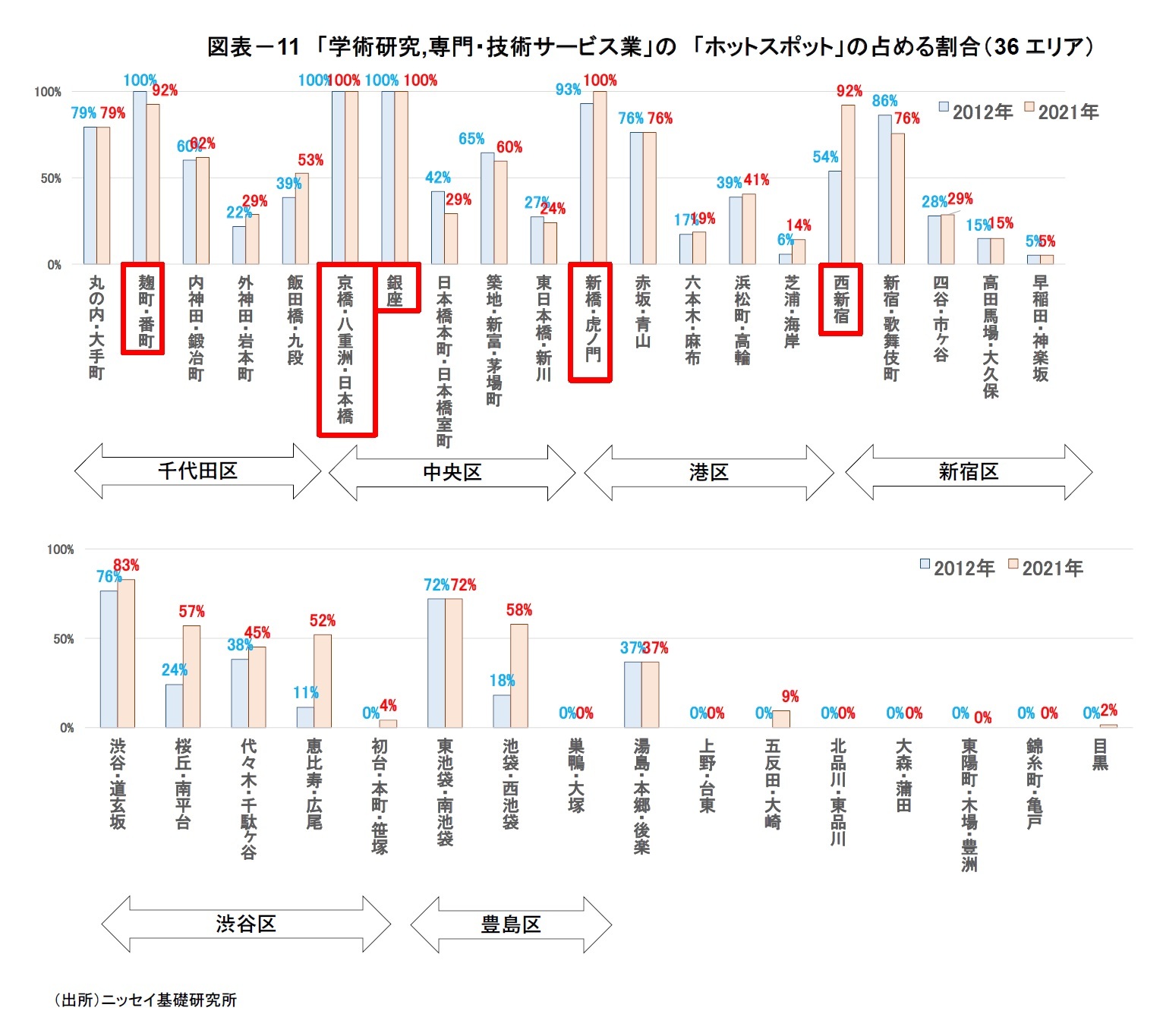 図表－11　「学術研究,専門・技術サービス業」の　「ホットスポット」の占める割合（36エリア）