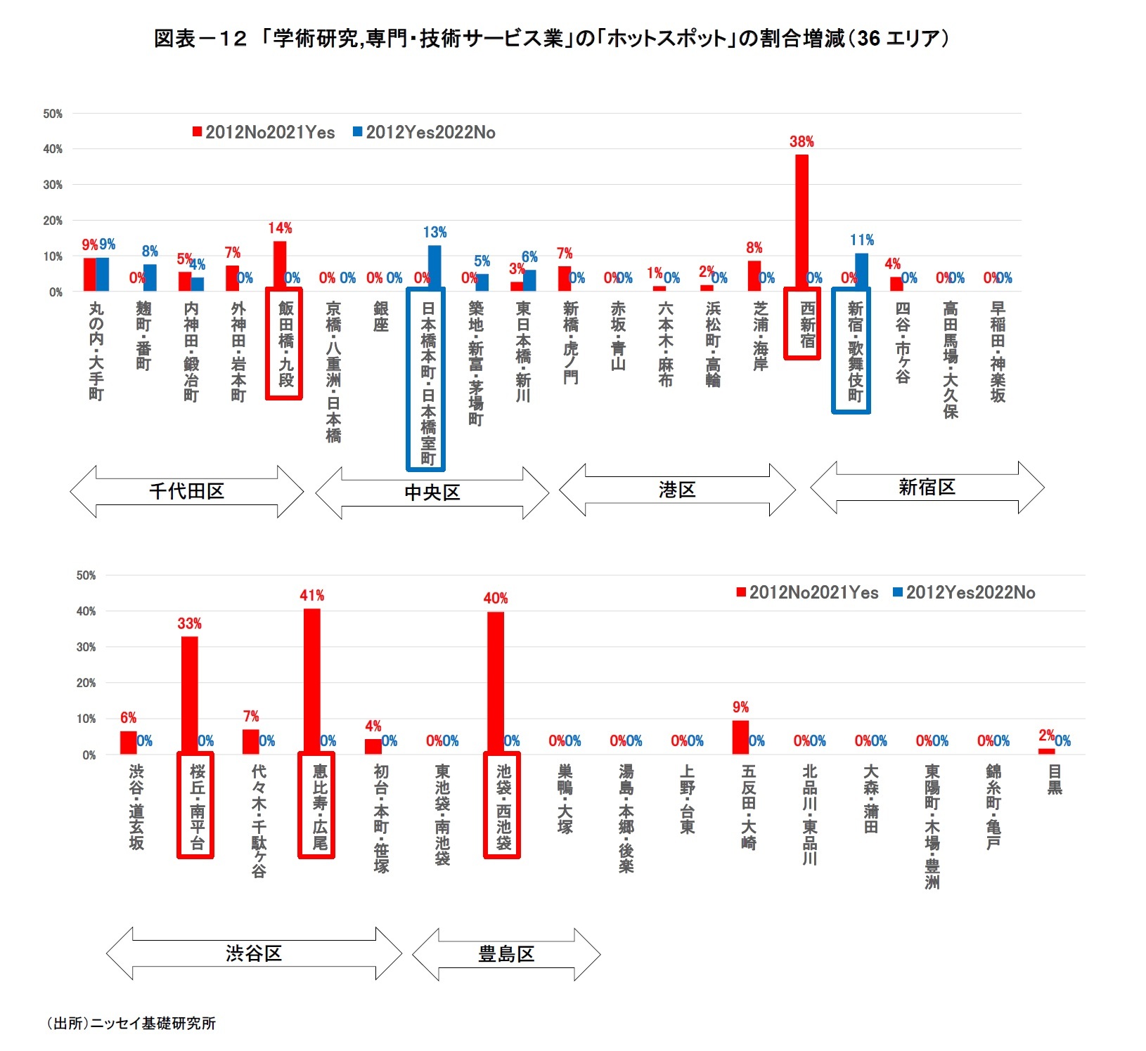 図表-12 「学術研究,専門・技術サービス業」の「ホットスポット」の割合増減(36エリア)