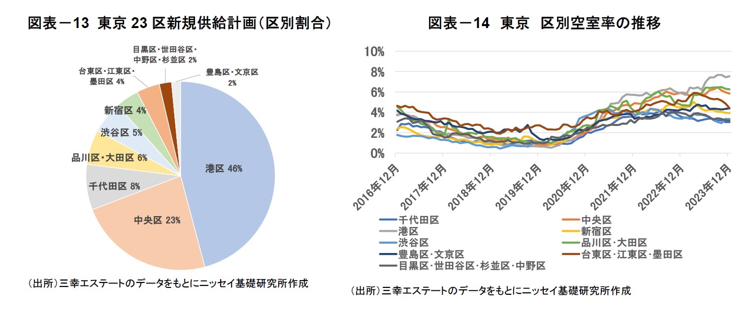 図表－13 東京23区新規供給計画（区別割合）/図表－14　東京　区別空室率の推移