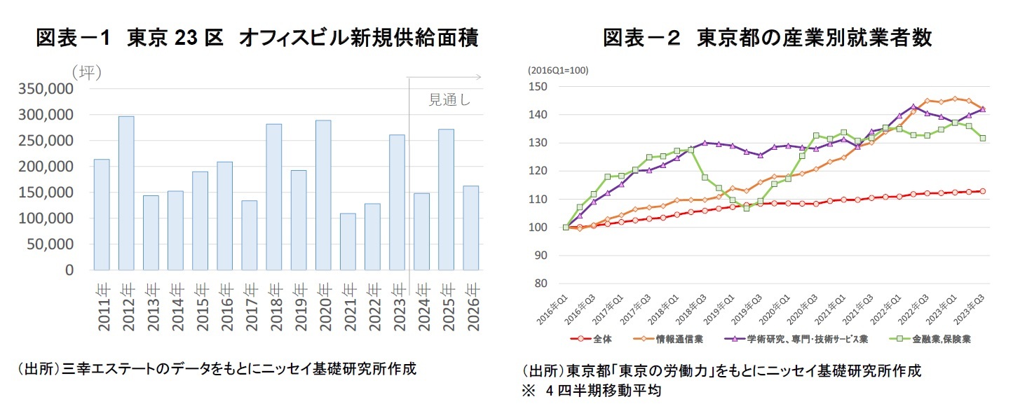 図表-1 東京23区 オフィスビル新規供給面積/図表-2 東京都の産業別就業者数