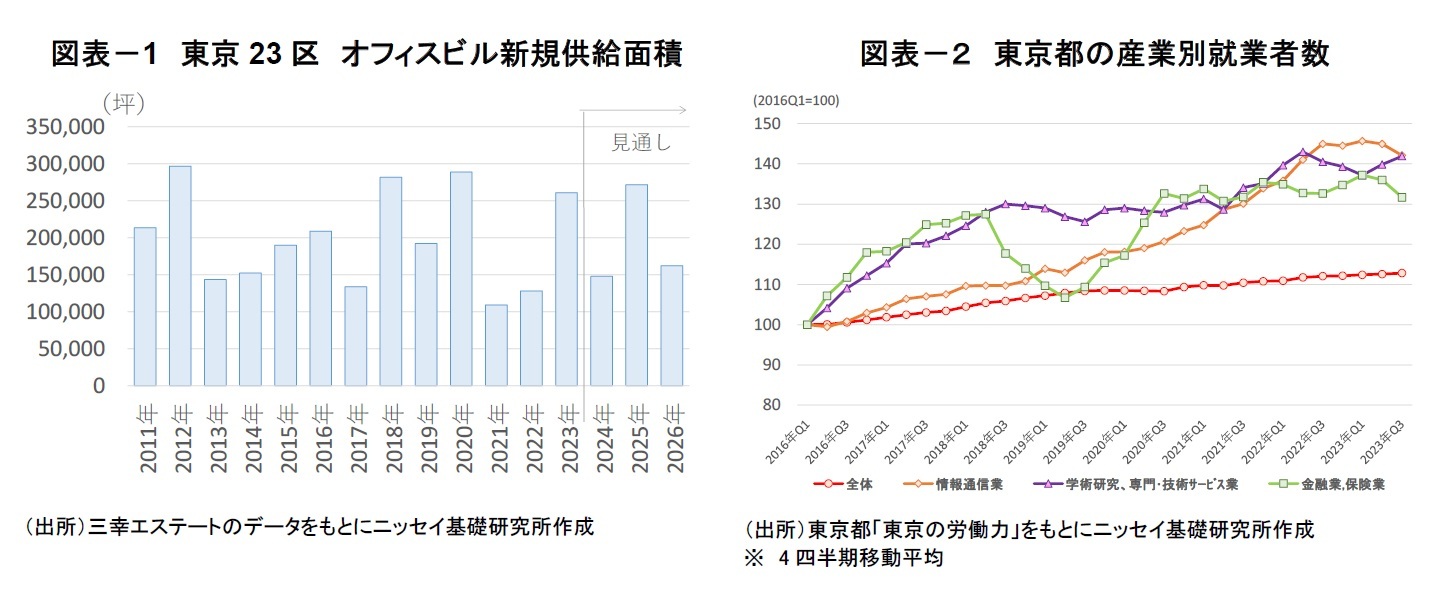 図表－1　東京23区　オフィスビル新規供給面積/図表－２　東京都の産業別就業者数