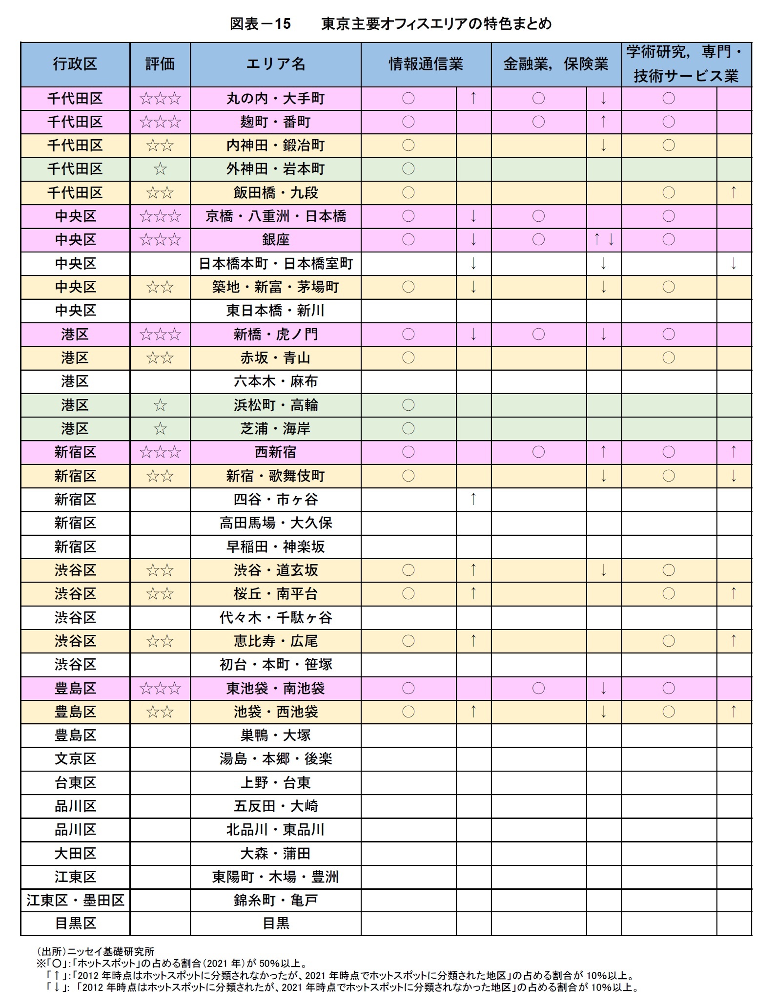 図表-15   東京主要オフィスエリアの特色まとめ